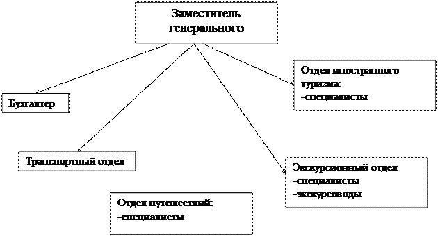 Бизнес-планирование в туристической деятельности