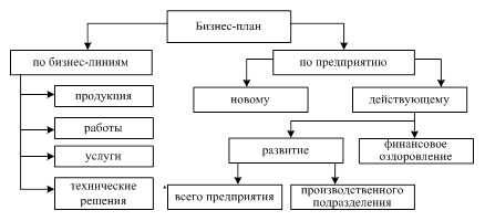 Классификация бизнес планов по объектам бизнеса thumbnail