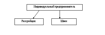 План открытия ателье для пошива демисезонных пальто и кожаных курток в городе Оханске