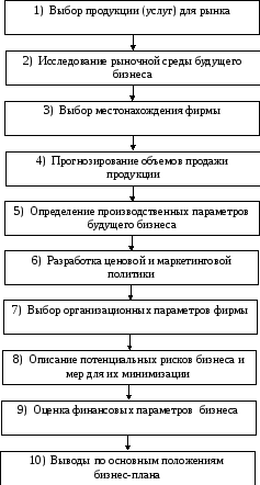 2 анализ выполнения бизнес планов