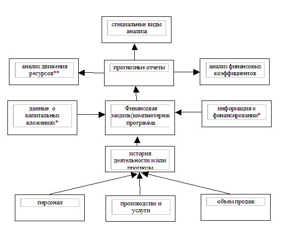 Схема основных взаимосвязей между исходными и результирующими параметрами в финансовой модели 1