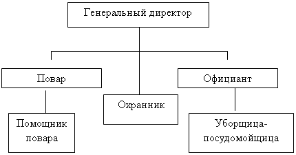 Организационно правовая форма  1